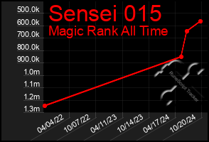 Total Graph of Sensei 015