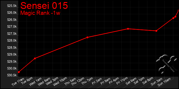 Last 7 Days Graph of Sensei 015