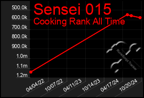 Total Graph of Sensei 015