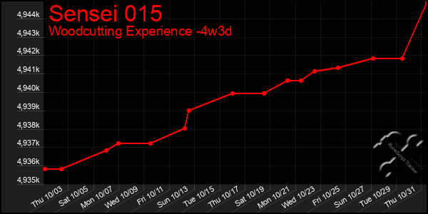 Last 31 Days Graph of Sensei 015