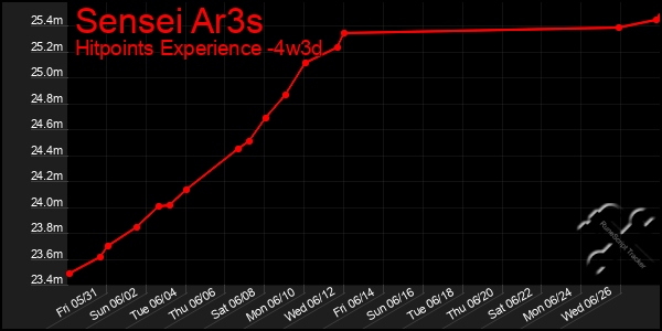 Last 31 Days Graph of Sensei Ar3s