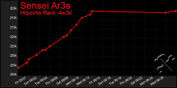 Last 31 Days Graph of Sensei Ar3s