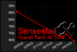 Total Graph of Sensesfail