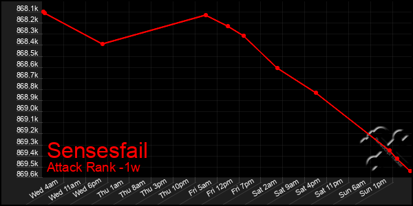 Last 7 Days Graph of Sensesfail