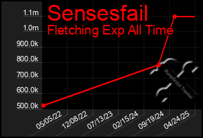 Total Graph of Sensesfail