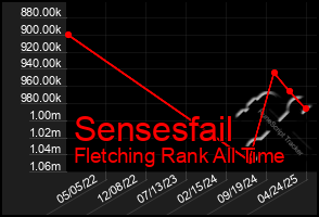 Total Graph of Sensesfail