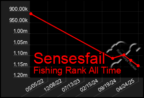 Total Graph of Sensesfail