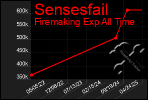 Total Graph of Sensesfail