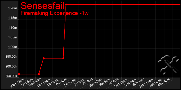 Last 7 Days Graph of Sensesfail