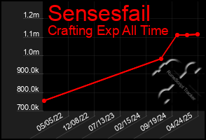 Total Graph of Sensesfail