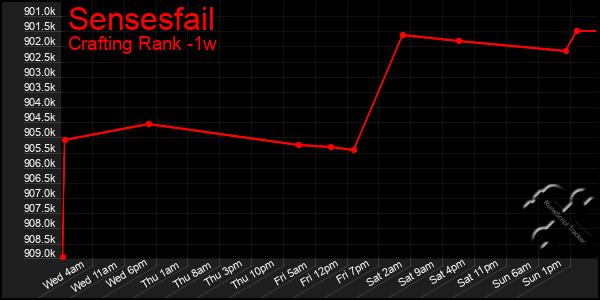 Last 7 Days Graph of Sensesfail