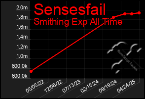 Total Graph of Sensesfail