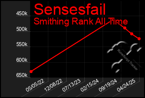 Total Graph of Sensesfail