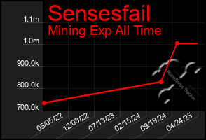 Total Graph of Sensesfail