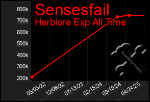 Total Graph of Sensesfail