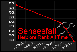 Total Graph of Sensesfail