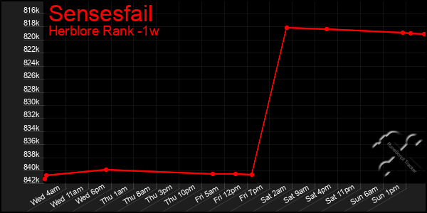 Last 7 Days Graph of Sensesfail