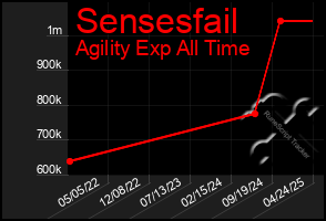 Total Graph of Sensesfail