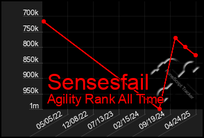 Total Graph of Sensesfail