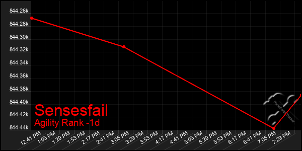 Last 24 Hours Graph of Sensesfail