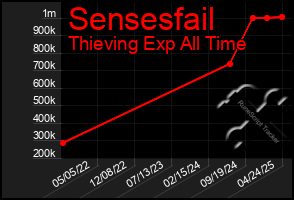Total Graph of Sensesfail