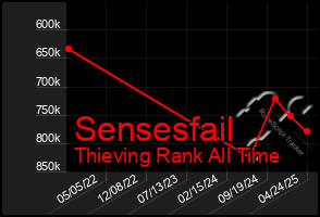 Total Graph of Sensesfail