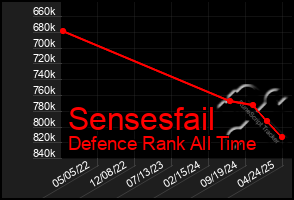 Total Graph of Sensesfail