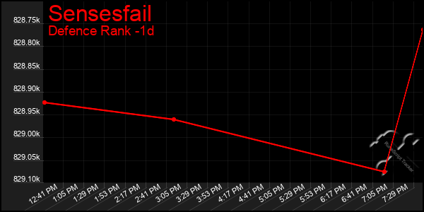 Last 24 Hours Graph of Sensesfail