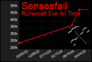 Total Graph of Sensesfail