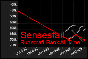 Total Graph of Sensesfail