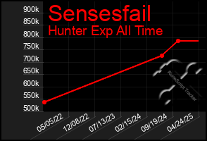 Total Graph of Sensesfail