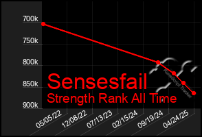 Total Graph of Sensesfail