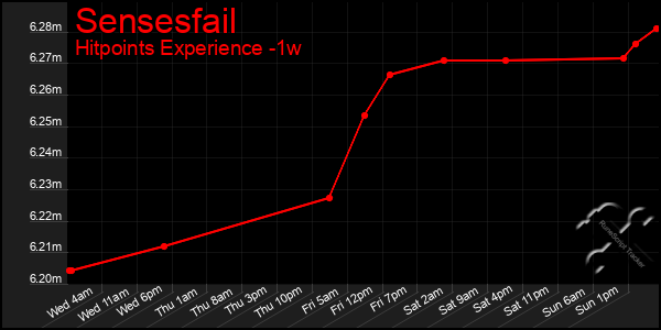 Last 7 Days Graph of Sensesfail