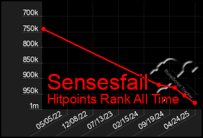 Total Graph of Sensesfail