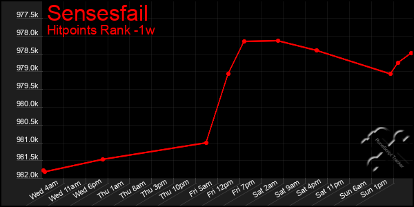 Last 7 Days Graph of Sensesfail