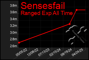 Total Graph of Sensesfail