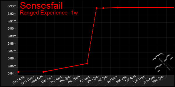 Last 7 Days Graph of Sensesfail