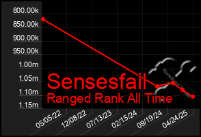 Total Graph of Sensesfail