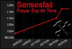 Total Graph of Sensesfail