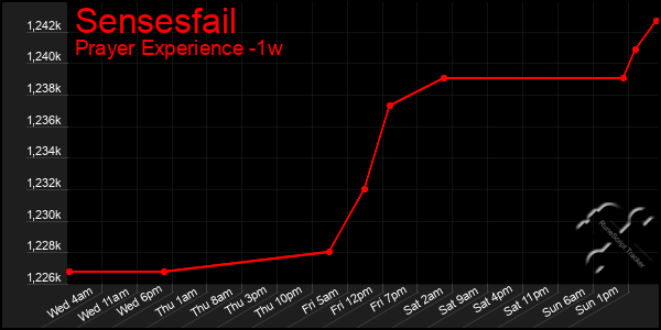 Last 7 Days Graph of Sensesfail