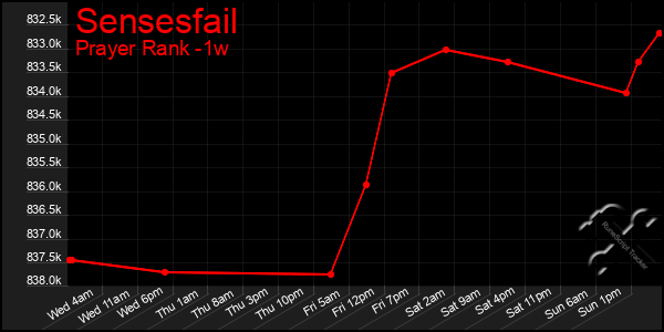 Last 7 Days Graph of Sensesfail