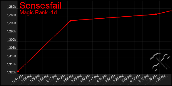 Last 24 Hours Graph of Sensesfail
