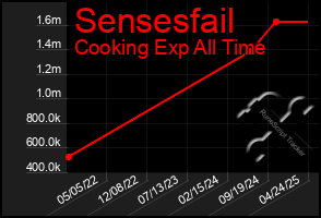 Total Graph of Sensesfail