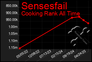Total Graph of Sensesfail