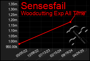 Total Graph of Sensesfail