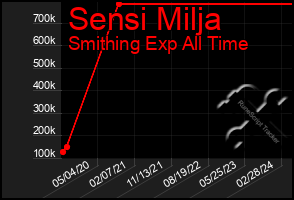 Total Graph of Sensi Milja