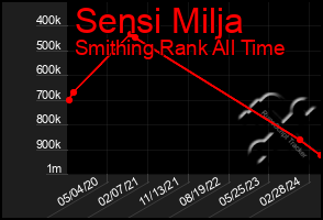 Total Graph of Sensi Milja