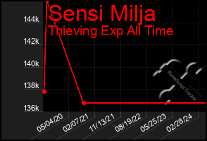 Total Graph of Sensi Milja