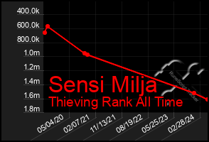 Total Graph of Sensi Milja