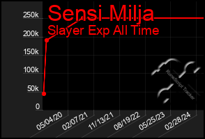 Total Graph of Sensi Milja